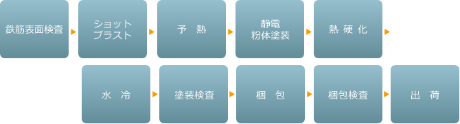 ＭＫエポバー製造工程